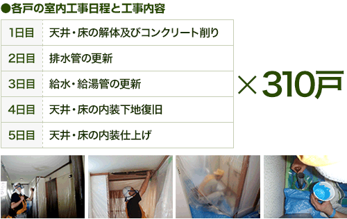 ●各戸の室内工事日程と工事内容
