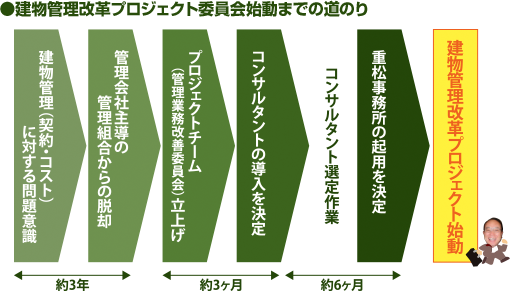 �������Ǘ����v�v���W�F�N�g�ψ�����グ�܂ł̓��̂�