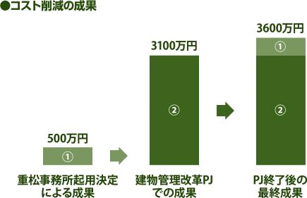 ���R�X�g�팸�̐���