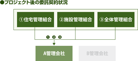 �������Ǘ����v�v���W�F�N�g��̈ϑ��_���